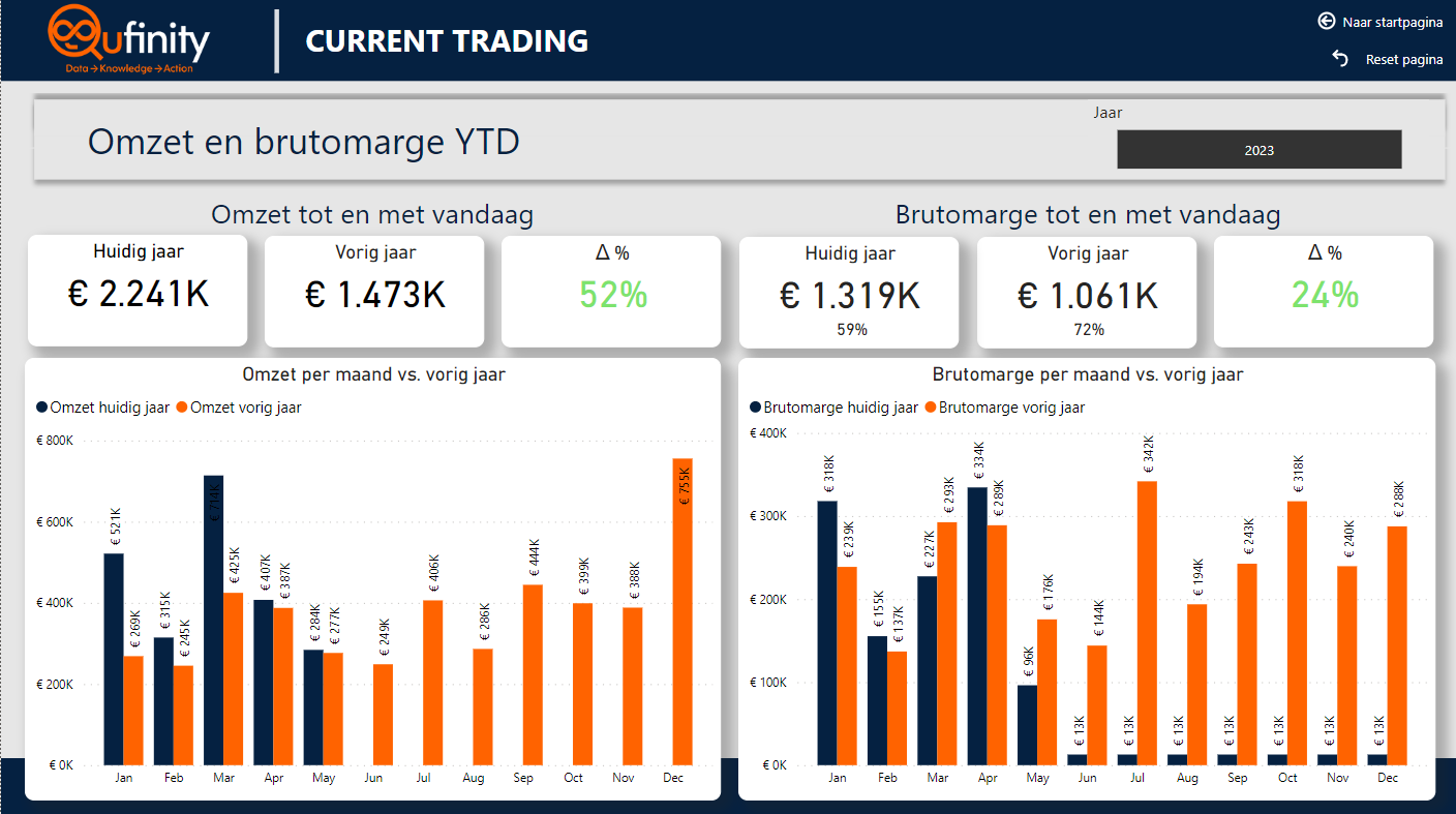 Qufinity Dashboard Current trading Omzet en Brutomarge