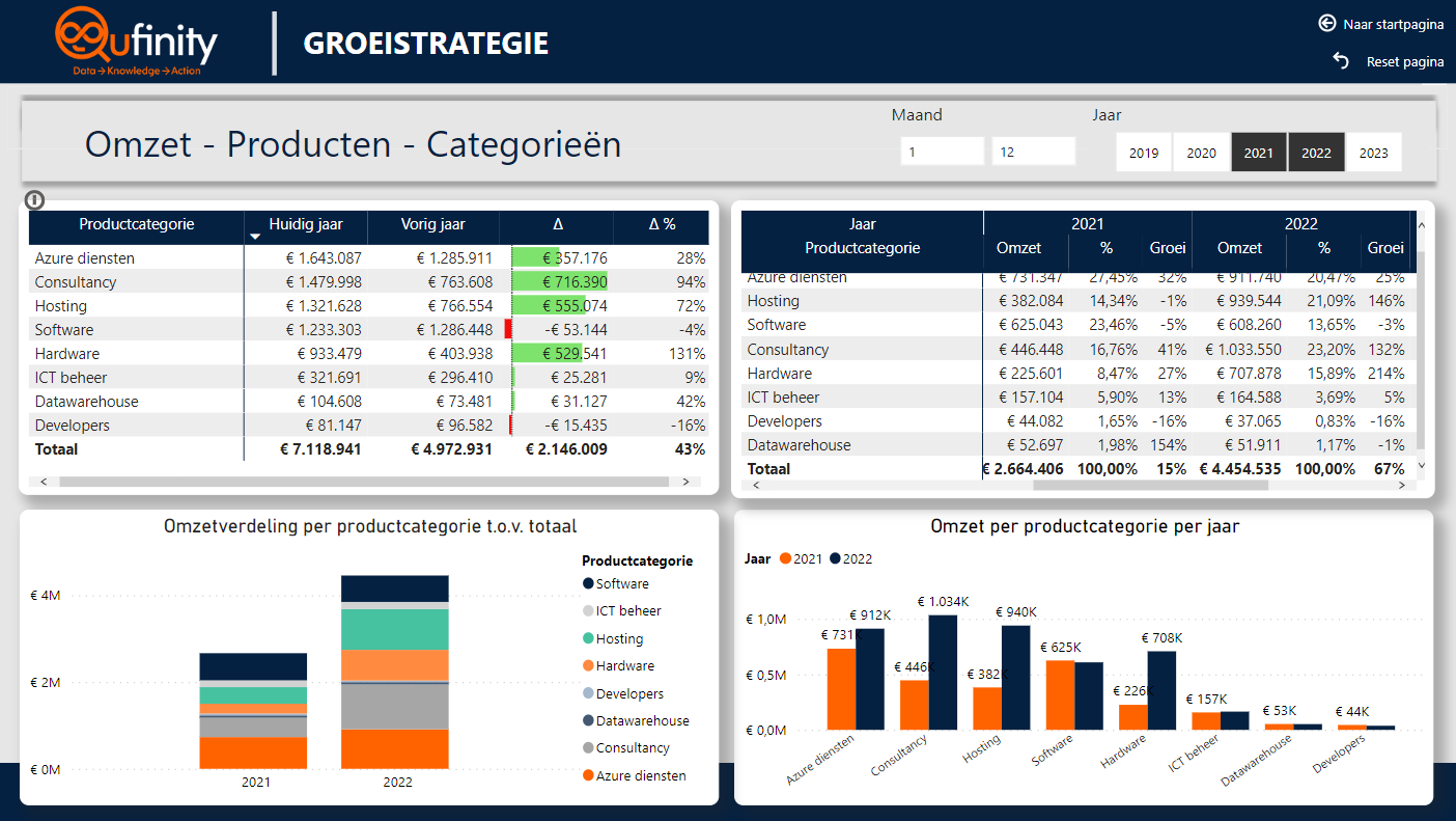 Qufinity Dashboard Groeistrategie - Producten - Categorieen